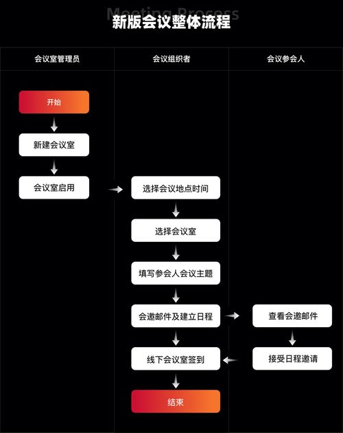 企業內部會議系統與會議室預約系統改版總結